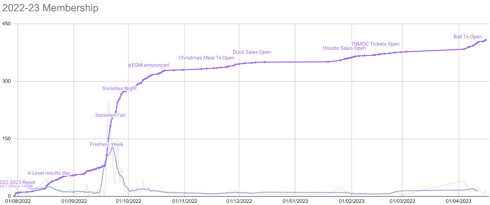 Graph showing members over time